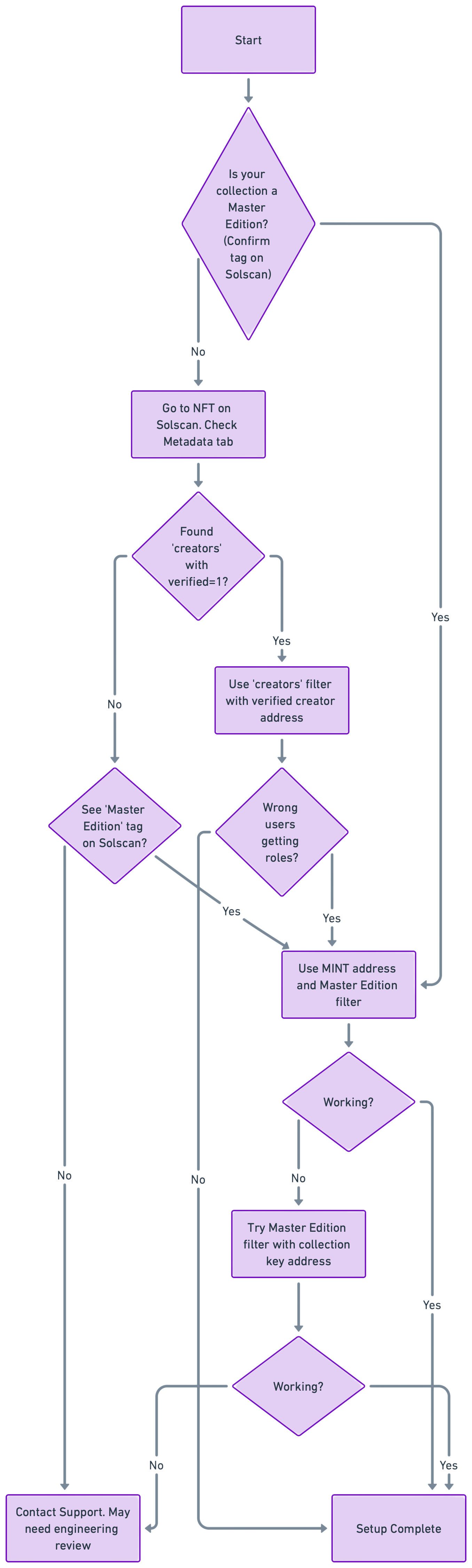 Solana Flowchart